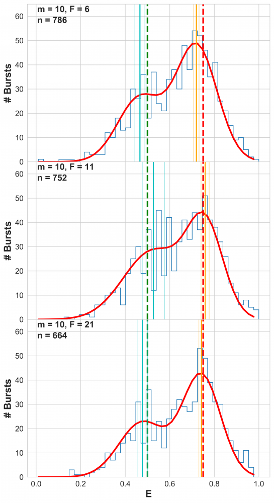 The effect of burst impurity on accuracy in smFRET
