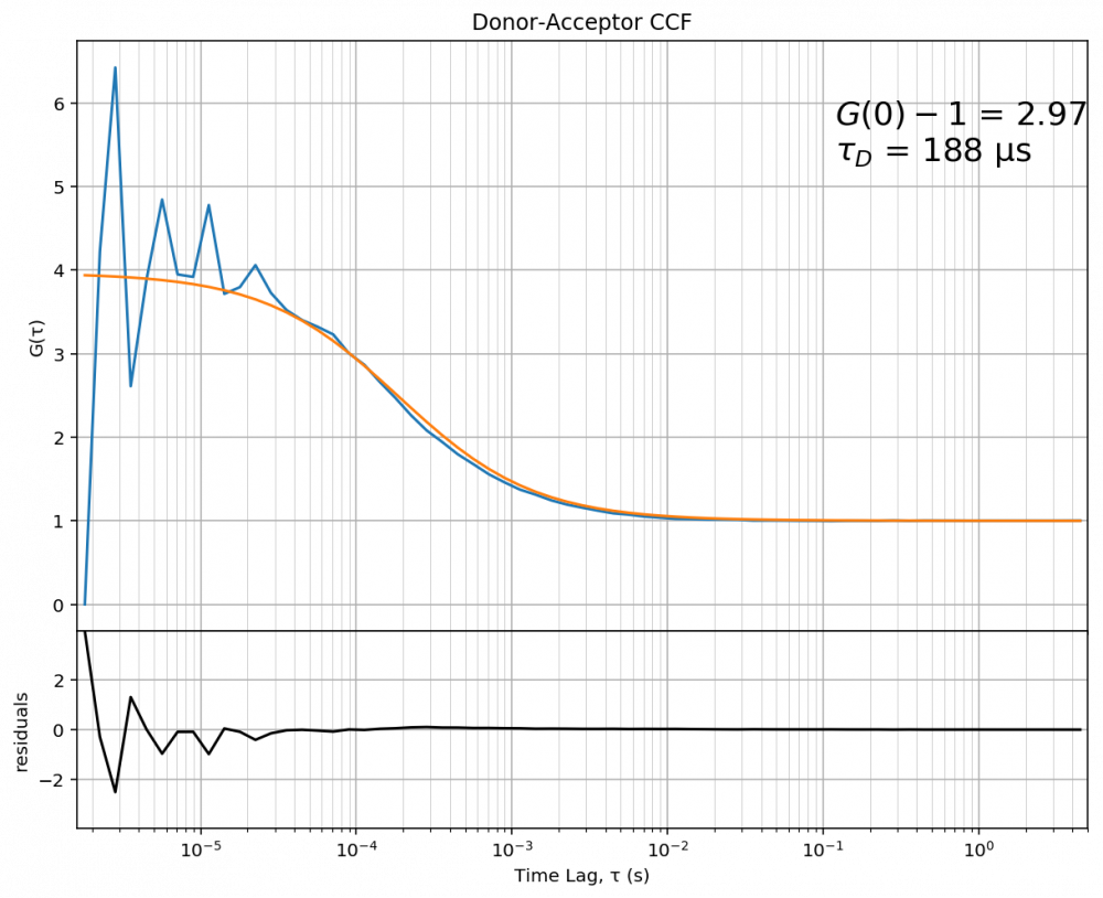 FRET CCF example
